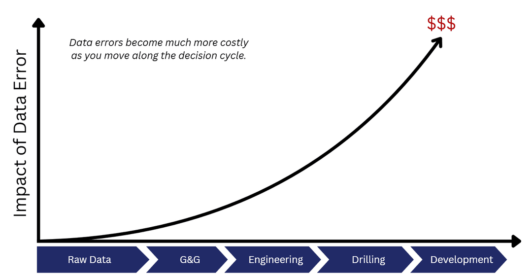 Cost of Undetected Data Errors Over Time